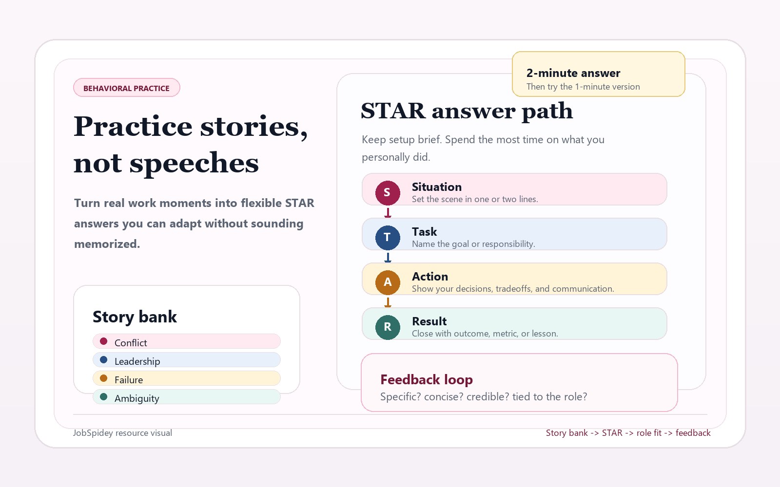 Editorial illustration showing behavioral interview practice built from story bank, STAR structure, role match, and feedback loop