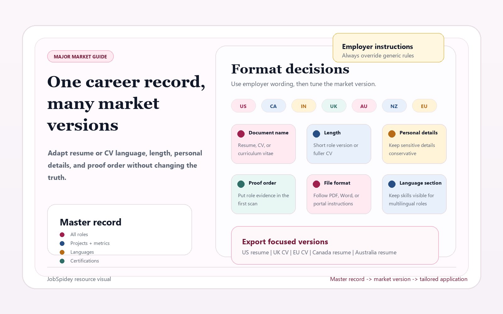 Editorial illustration comparing resume and CV format expectations across the US, Canada, India, UK, Australia, New Zealand, and Europe