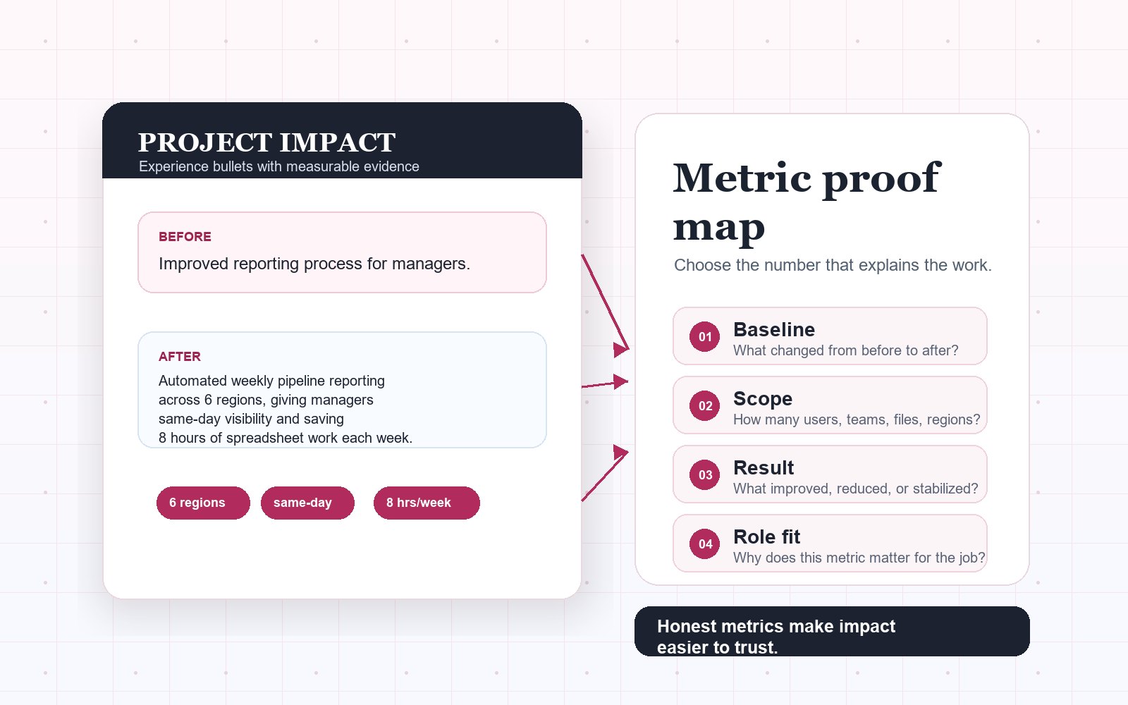 Editorial illustration of resume impact metrics turning vague project work into clear scale, baseline, result, and role fit evidence