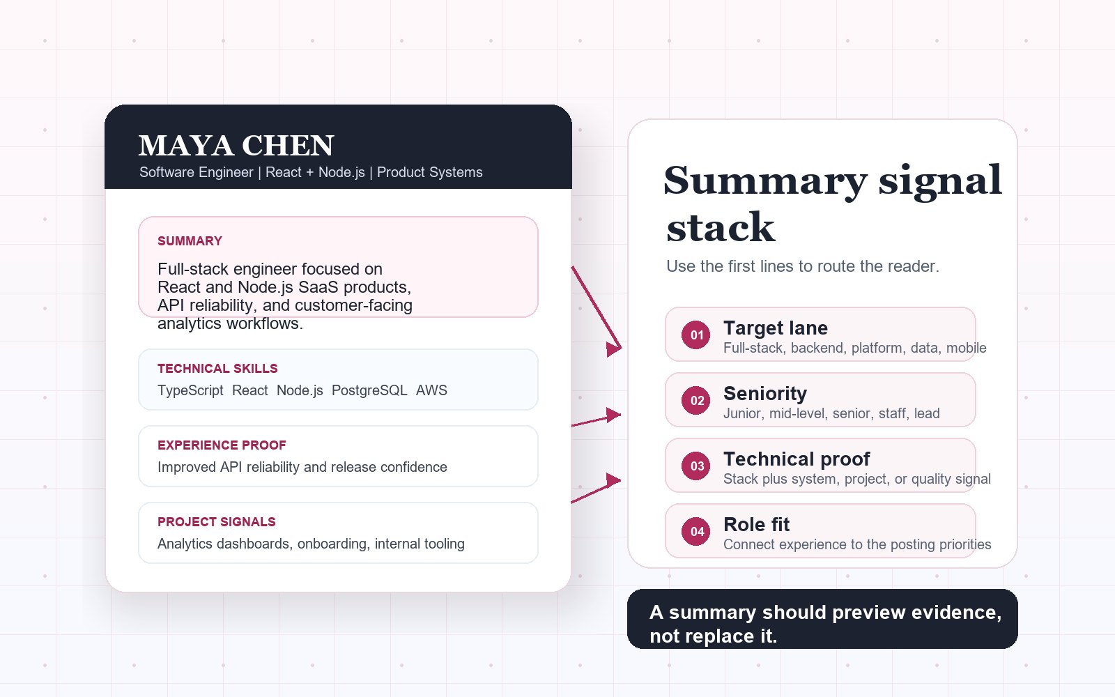Editorial illustration showing a software engineer resume summary built from role target, technical stack, evidence, and impact
