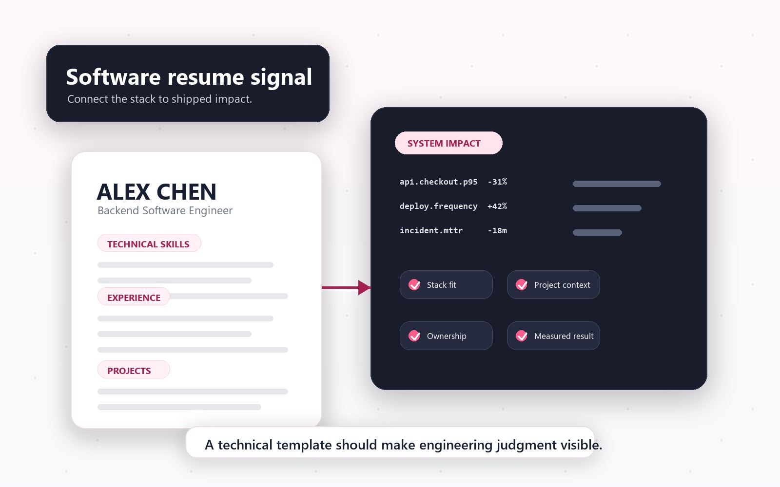 Editorial illustration of a software engineer resume template connecting technical skills, projects, systems impact, and product outcomes