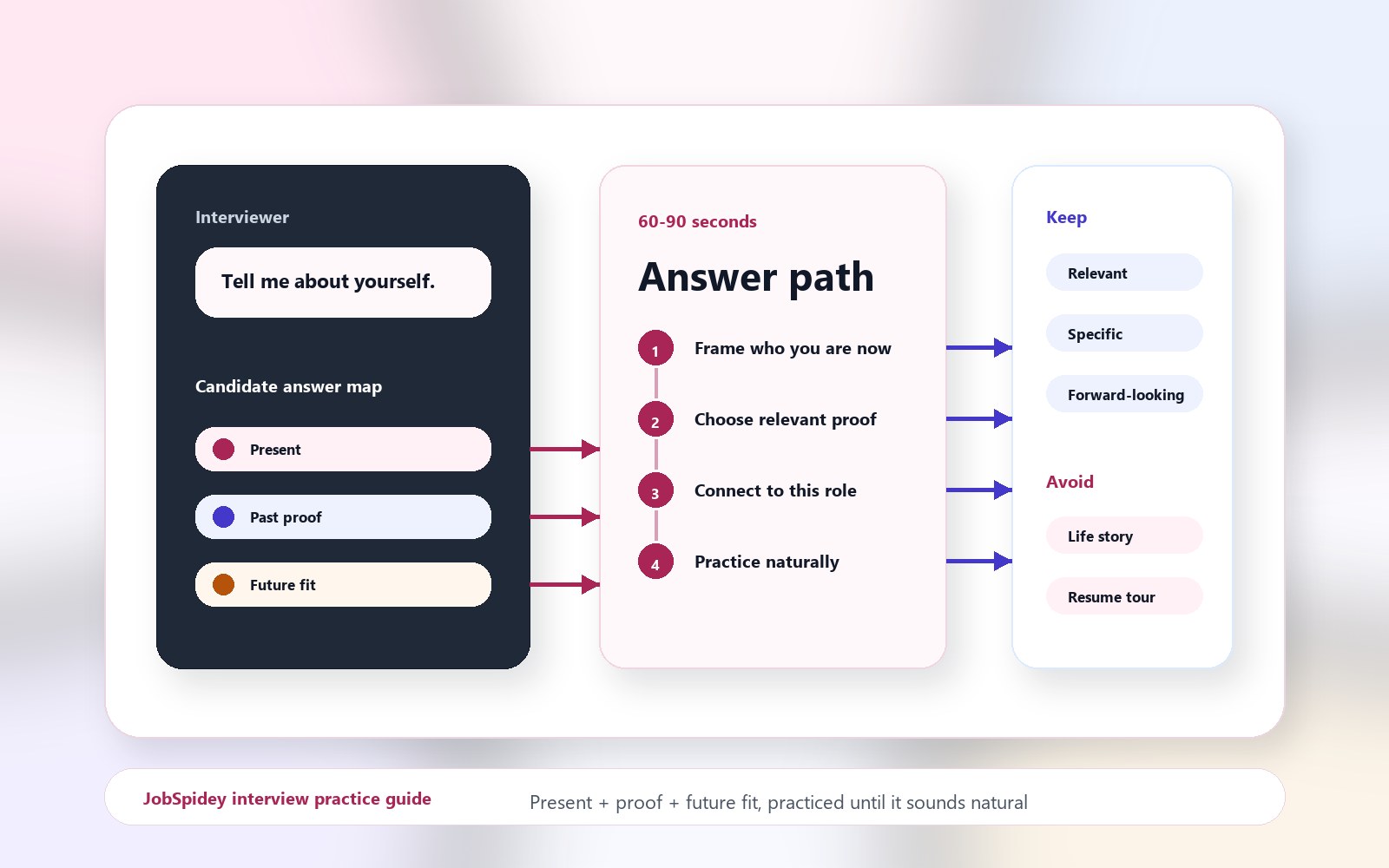 Editorial illustration showing a tell-me-about-yourself interview answer structured around present role, past proof, future fit, and practice