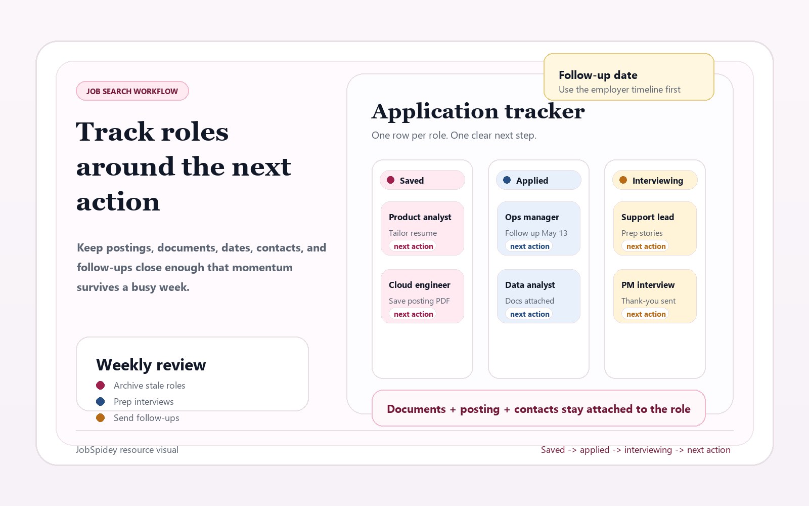 Editorial illustration showing a job application tracker with saved jobs, applied roles, interviews, follow-ups, documents, and weekly review